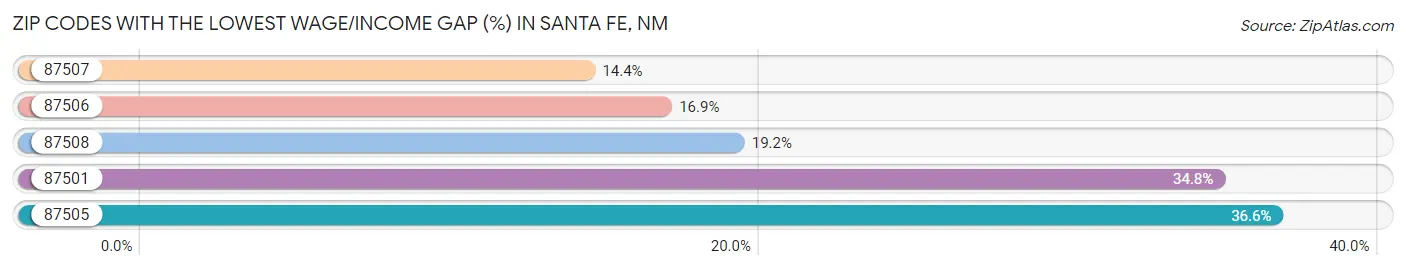 Zip Codes with the Lowest Wage/Income Gap (%) in Santa Fe Chart