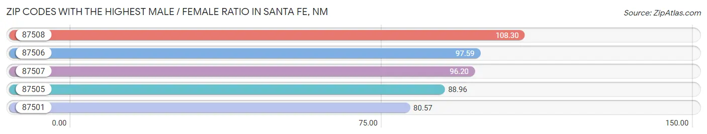 Zip Codes with the Highest Male / Female Ratio in Santa Fe Chart