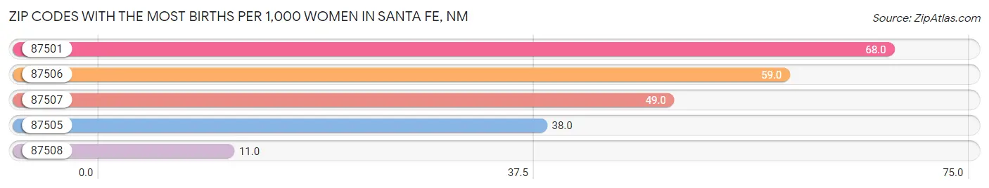 Zip Codes with the Most Births per 1,000 Women in Santa Fe Chart