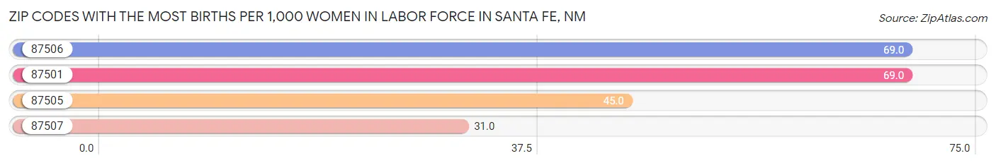 Zip Codes with the Most Births per 1,000 Women in Labor Force in Santa Fe Chart