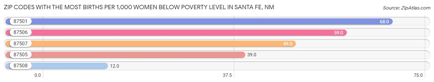 Zip Codes with the Most Births per 1,000 Women Below Poverty Level in Santa Fe Chart