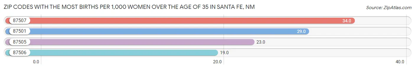 Zip Codes with the Most Births per 1,000 Women Over the Age of 35 in Santa Fe Chart