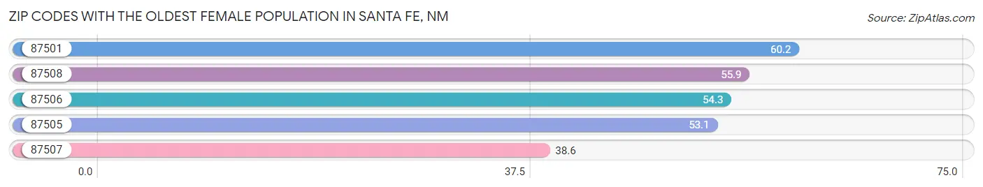 Zip Codes with the Oldest Female Population in Santa Fe Chart