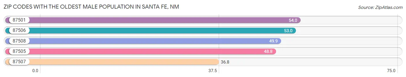Zip Codes with the Oldest Male Population in Santa Fe Chart