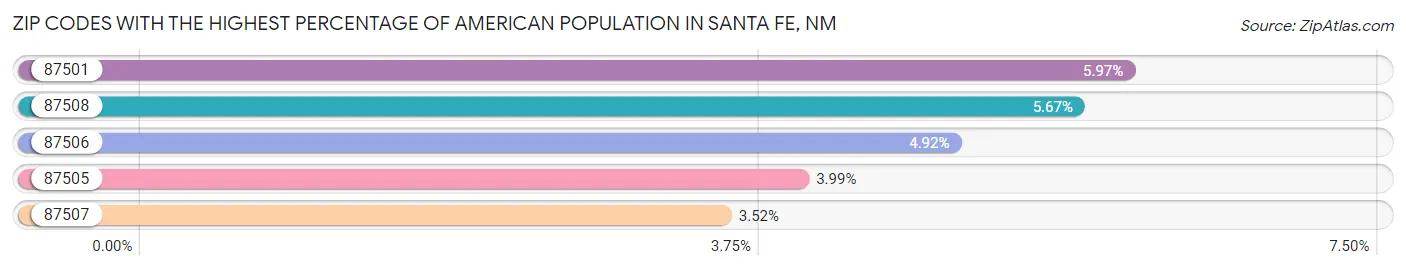 Zip Codes with the Highest Percentage of American Population in Santa Fe Chart