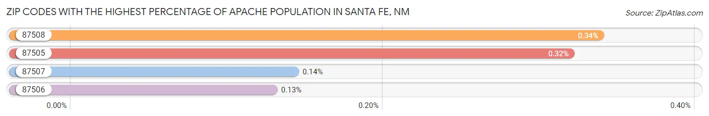 Zip Codes with the Highest Percentage of Apache Population in Santa Fe Chart