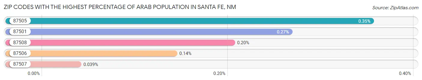 Zip Codes with the Highest Percentage of Arab Population in Santa Fe Chart