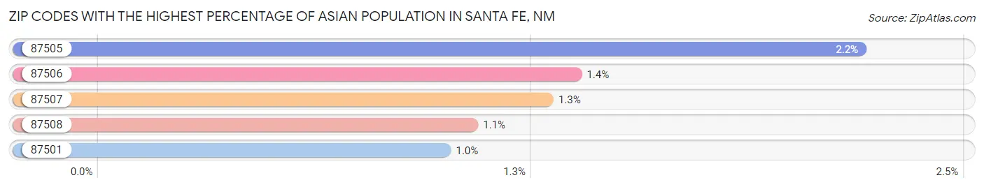 Zip Codes with the Highest Percentage of Asian Population in Santa Fe Chart