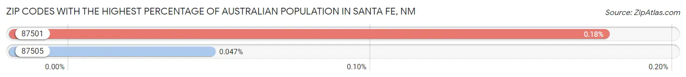 Zip Codes with the Highest Percentage of Australian Population in Santa Fe Chart