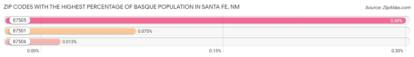 Zip Codes with the Highest Percentage of Basque Population in Santa Fe Chart