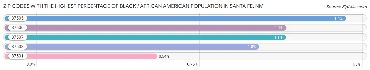 Zip Codes with the Highest Percentage of Black / African American Population in Santa Fe Chart