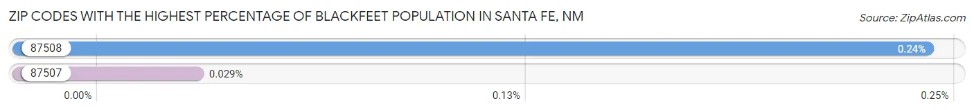 Zip Codes with the Highest Percentage of Blackfeet Population in Santa Fe Chart
