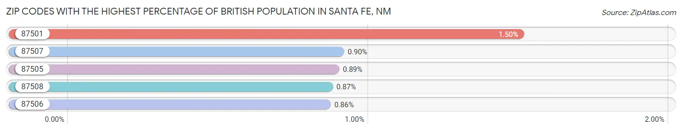 Zip Codes with the Highest Percentage of British Population in Santa Fe Chart