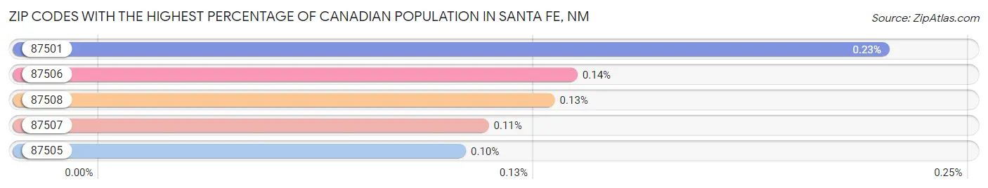 Zip Codes with the Highest Percentage of Canadian Population in Santa Fe Chart