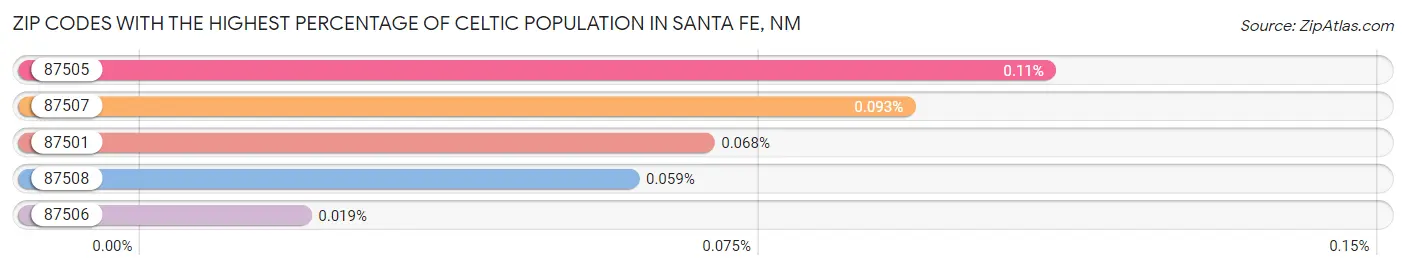 Zip Codes with the Highest Percentage of Celtic Population in Santa Fe Chart