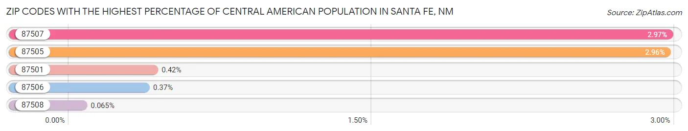 Zip Codes with the Highest Percentage of Central American Population in Santa Fe Chart