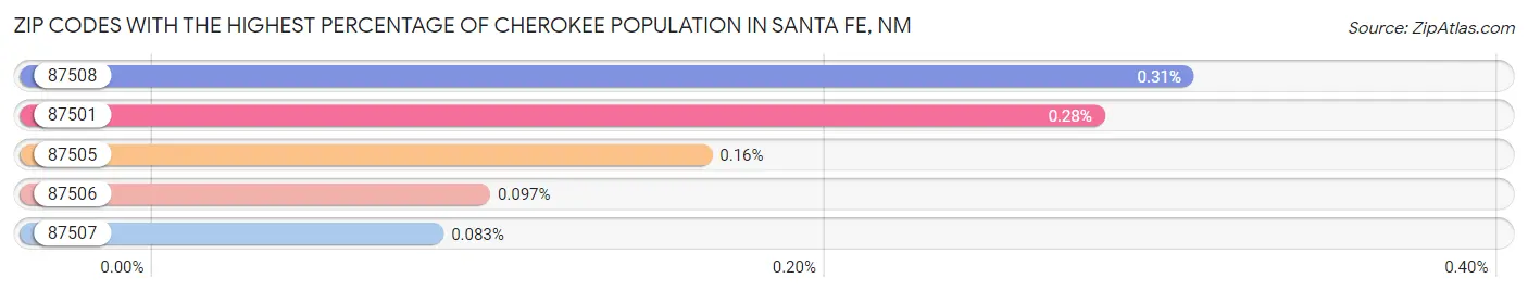 Zip Codes with the Highest Percentage of Cherokee Population in Santa Fe Chart