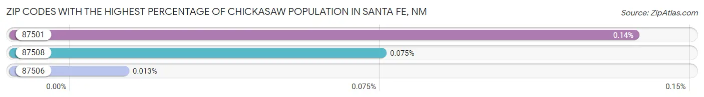 Zip Codes with the Highest Percentage of Chickasaw Population in Santa Fe Chart
