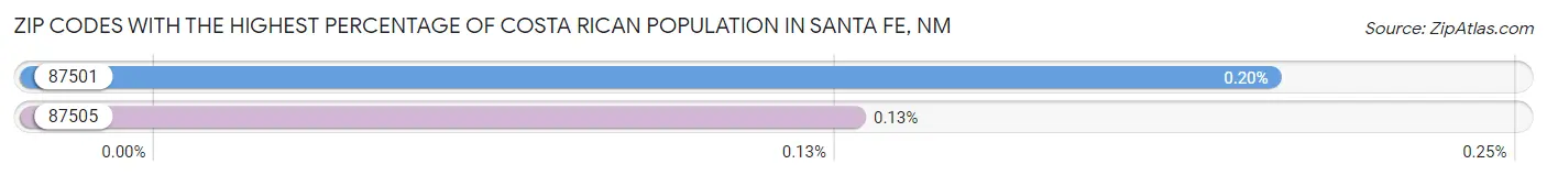 Zip Codes with the Highest Percentage of Costa Rican Population in Santa Fe Chart