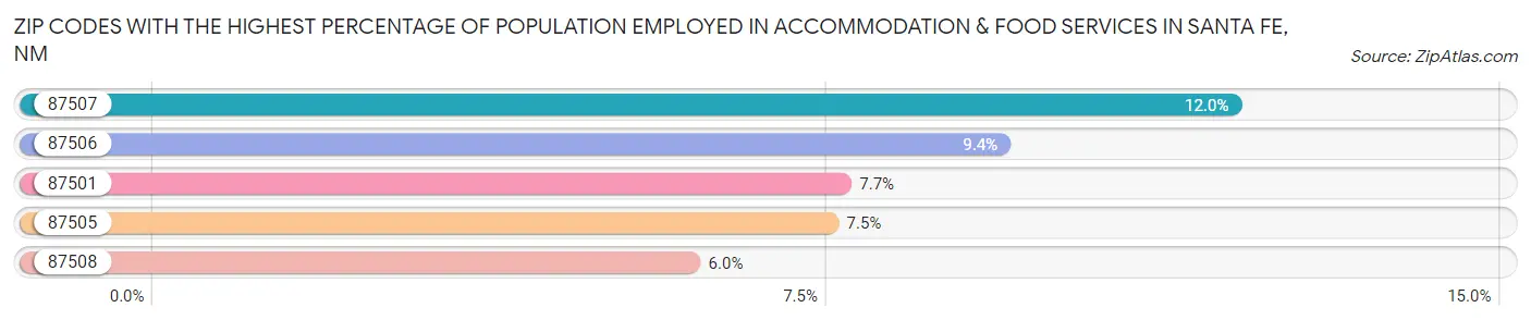 Zip Codes with the Highest Percentage of Population Employed in Accommodation & Food Services in Santa Fe Chart