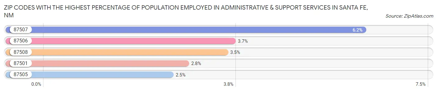 Zip Codes with the Highest Percentage of Population Employed in Administrative & Support Services in Santa Fe Chart