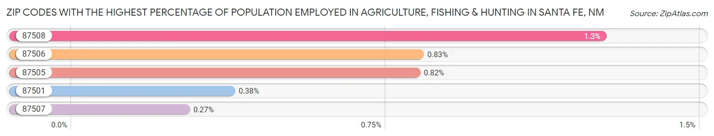 Zip Codes with the Highest Percentage of Population Employed in Agriculture, Fishing & Hunting in Santa Fe Chart