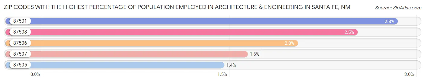 Zip Codes with the Highest Percentage of Population Employed in Architecture & Engineering in Santa Fe Chart