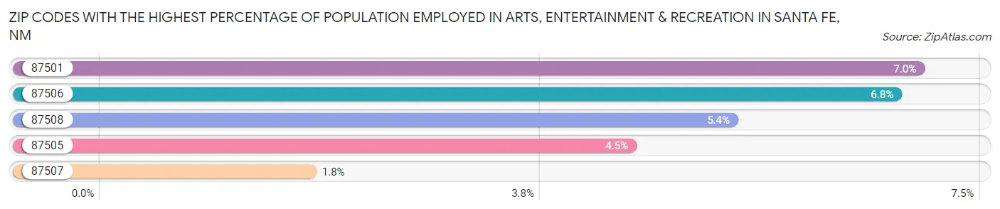 Zip Codes with the Highest Percentage of Population Employed in Arts, Entertainment & Recreation in Santa Fe Chart