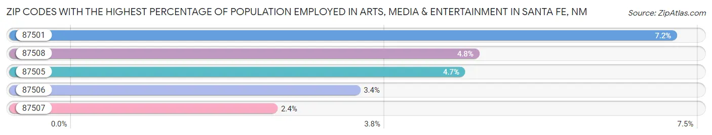 Zip Codes with the Highest Percentage of Population Employed in Arts, Media & Entertainment in Santa Fe Chart