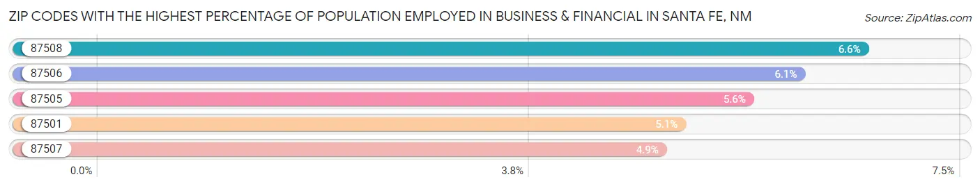 Zip Codes with the Highest Percentage of Population Employed in Business & Financial in Santa Fe Chart