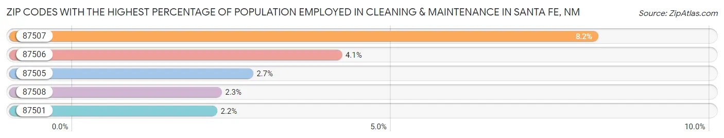 Zip Codes with the Highest Percentage of Population Employed in Cleaning & Maintenance in Santa Fe Chart