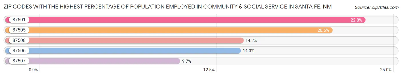 Zip Codes with the Highest Percentage of Population Employed in Community & Social Service  in Santa Fe Chart