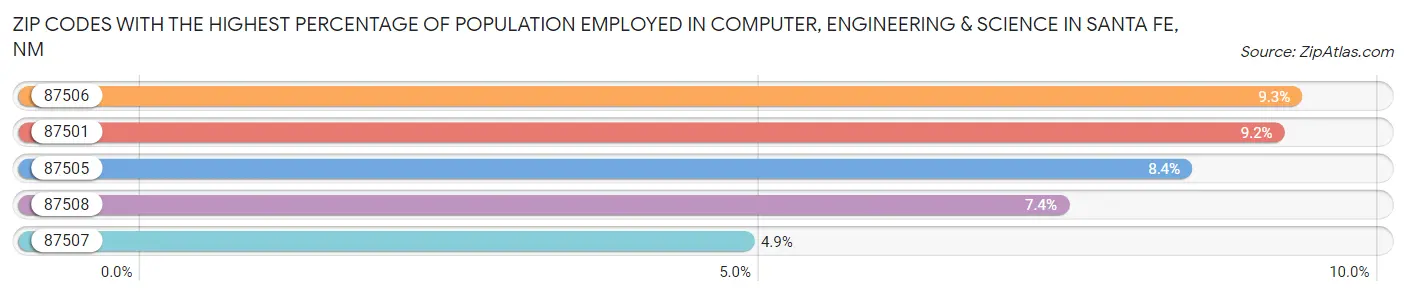 Zip Codes with the Highest Percentage of Population Employed in Computer, Engineering & Science in Santa Fe Chart