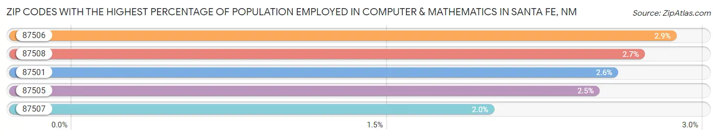 Zip Codes with the Highest Percentage of Population Employed in Computer & Mathematics in Santa Fe Chart