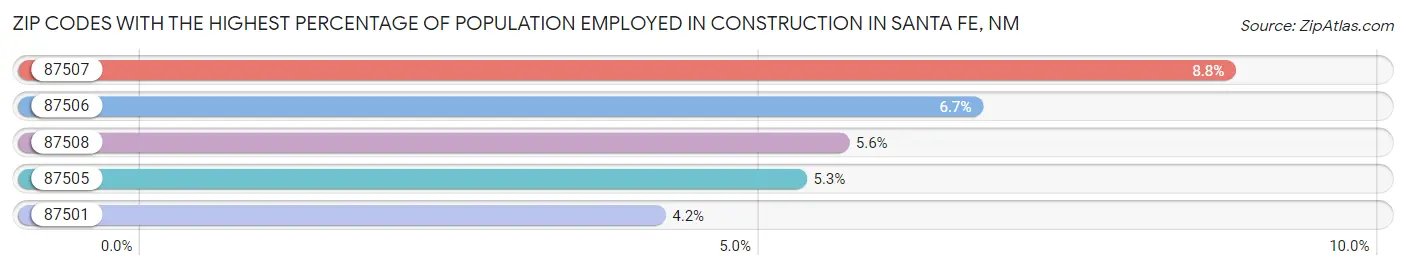 Zip Codes with the Highest Percentage of Population Employed in Construction in Santa Fe Chart