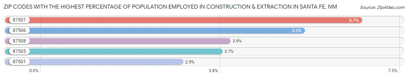 Zip Codes with the Highest Percentage of Population Employed in Construction & Extraction in Santa Fe Chart