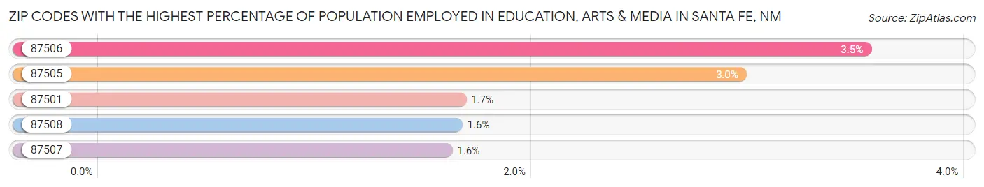 Zip Codes with the Highest Percentage of Population Employed in Education, Arts & Media in Santa Fe Chart
