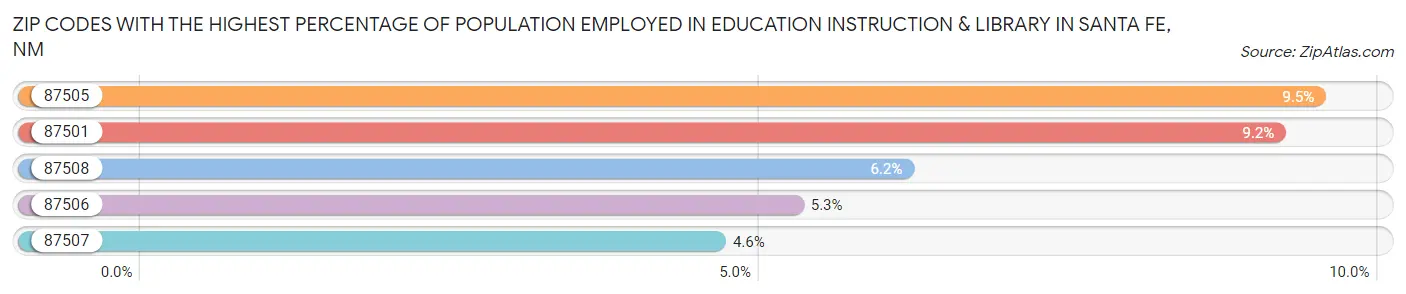 Zip Codes with the Highest Percentage of Population Employed in Education Instruction & Library in Santa Fe Chart