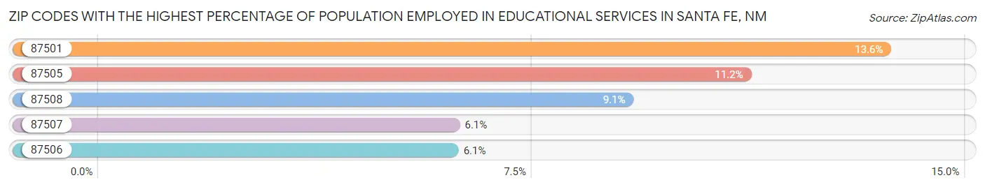 Zip Codes with the Highest Percentage of Population Employed in Educational Services in Santa Fe Chart