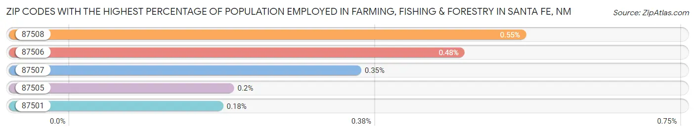 Zip Codes with the Highest Percentage of Population Employed in Farming, Fishing & Forestry in Santa Fe Chart