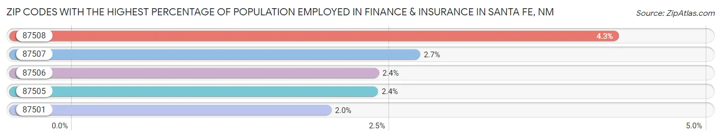 Zip Codes with the Highest Percentage of Population Employed in Finance & Insurance in Santa Fe Chart
