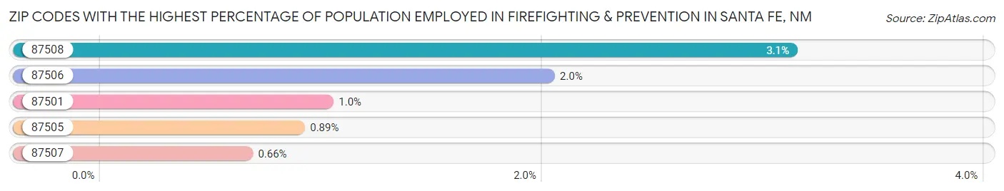 Zip Codes with the Highest Percentage of Population Employed in Firefighting & Prevention in Santa Fe Chart