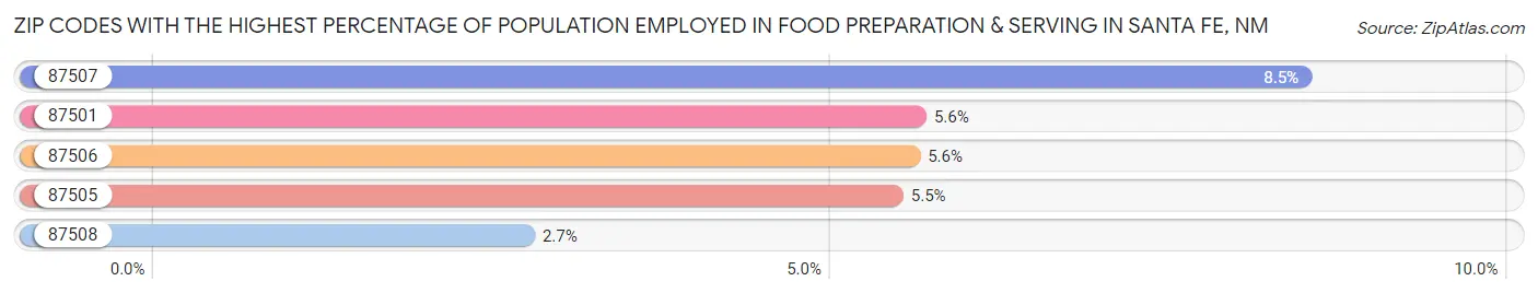 Zip Codes with the Highest Percentage of Population Employed in Food Preparation & Serving in Santa Fe Chart