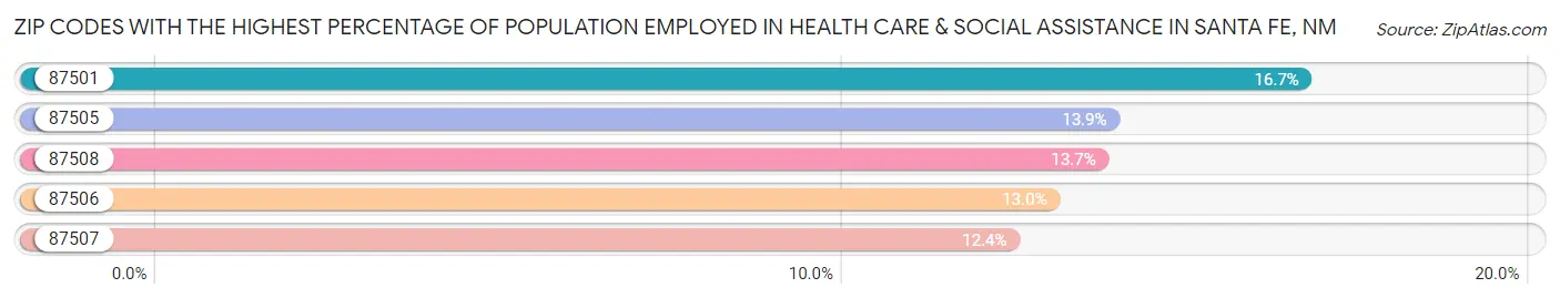 Zip Codes with the Highest Percentage of Population Employed in Health Care & Social Assistance in Santa Fe Chart