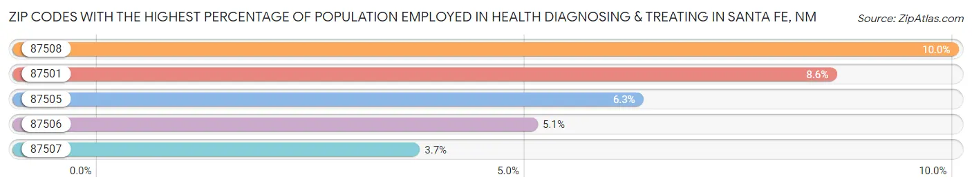 Zip Codes with the Highest Percentage of Population Employed in Health Diagnosing & Treating in Santa Fe Chart