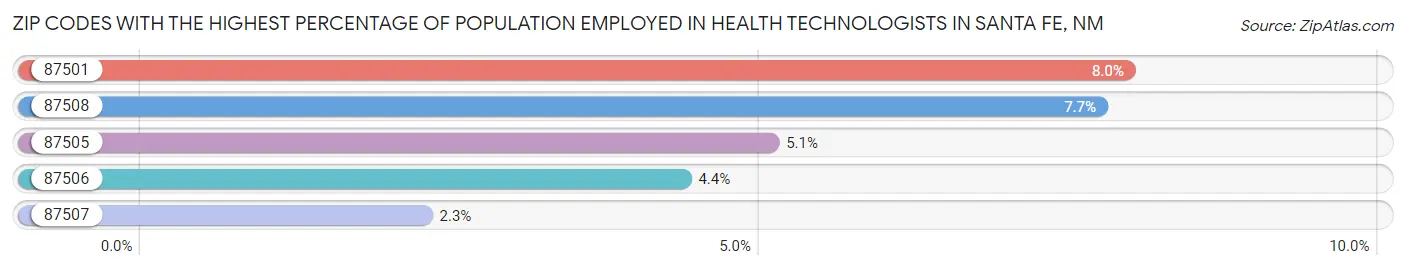 Zip Codes with the Highest Percentage of Population Employed in Health Technologists in Santa Fe Chart