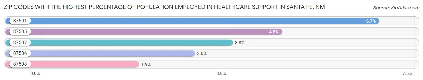 Zip Codes with the Highest Percentage of Population Employed in Healthcare Support in Santa Fe Chart