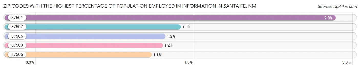Zip Codes with the Highest Percentage of Population Employed in Information in Santa Fe Chart