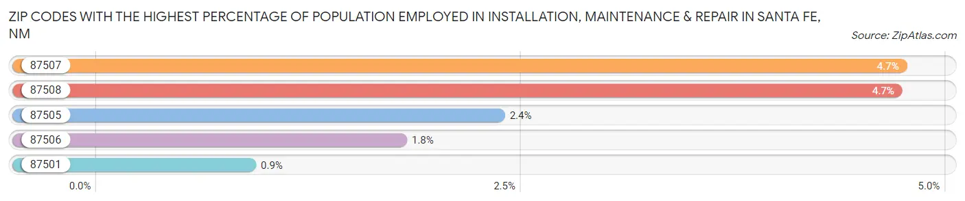 Zip Codes with the Highest Percentage of Population Employed in Installation, Maintenance & Repair in Santa Fe Chart