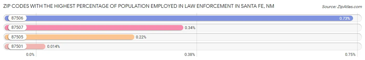 Zip Codes with the Highest Percentage of Population Employed in Law Enforcement in Santa Fe Chart